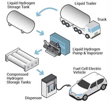 Care sunt tehnologiile de stocare a hidrogenului? (I) - Stocare pe bază fizică (gaz sau lichid)