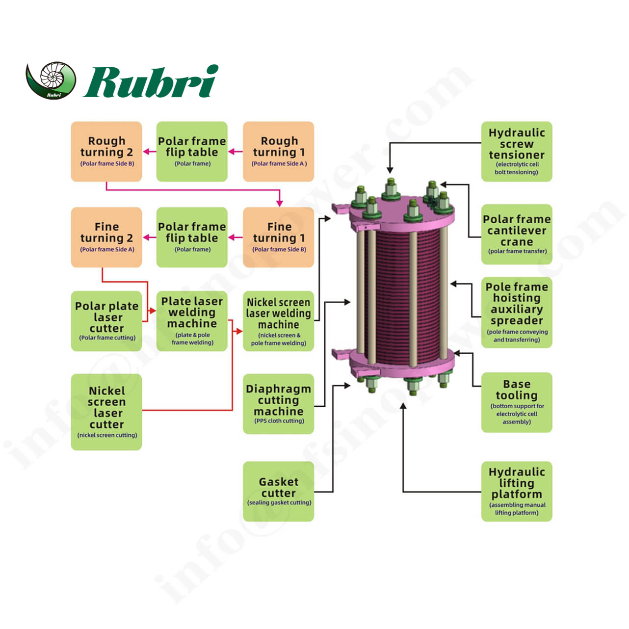 Instrucțiuni tehnice de personalizare pentru producția de hidrogen ALK