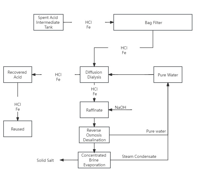 diffusive dialysis