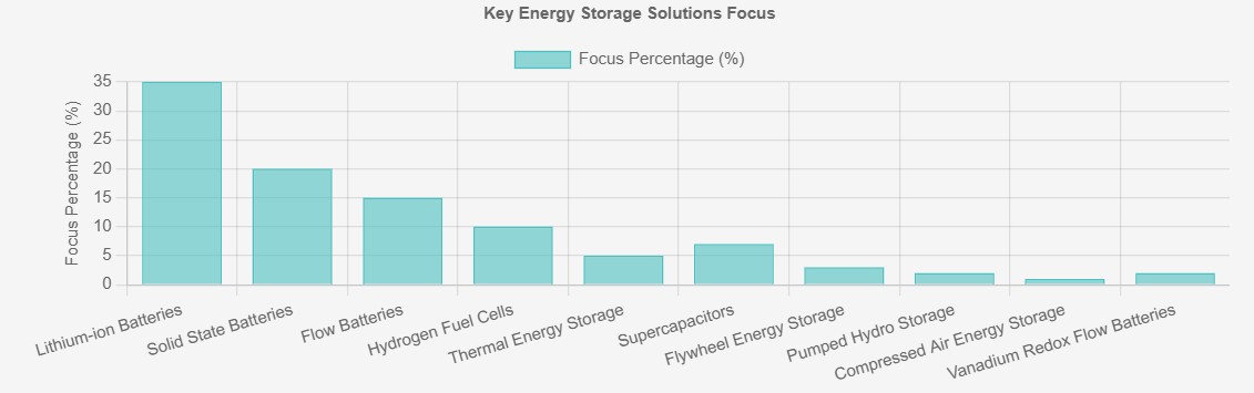 Energy Storage Energy Storage