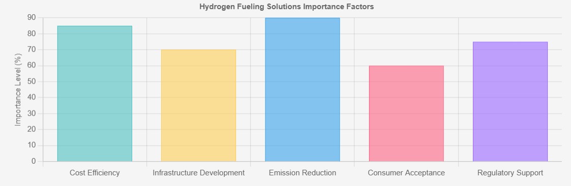 Hydrogen Fueling Solution Hydrogen Fueling Solution